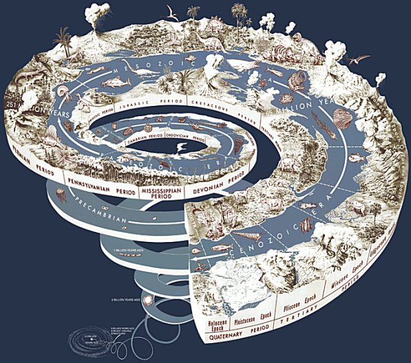 Graphic representation of earth's geological history
