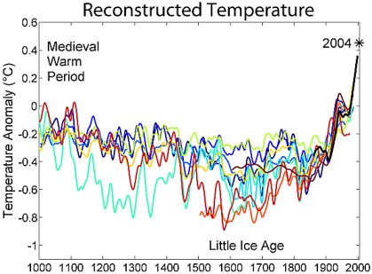 The famous 'hockey stick' of 1,000 years of global temperatures